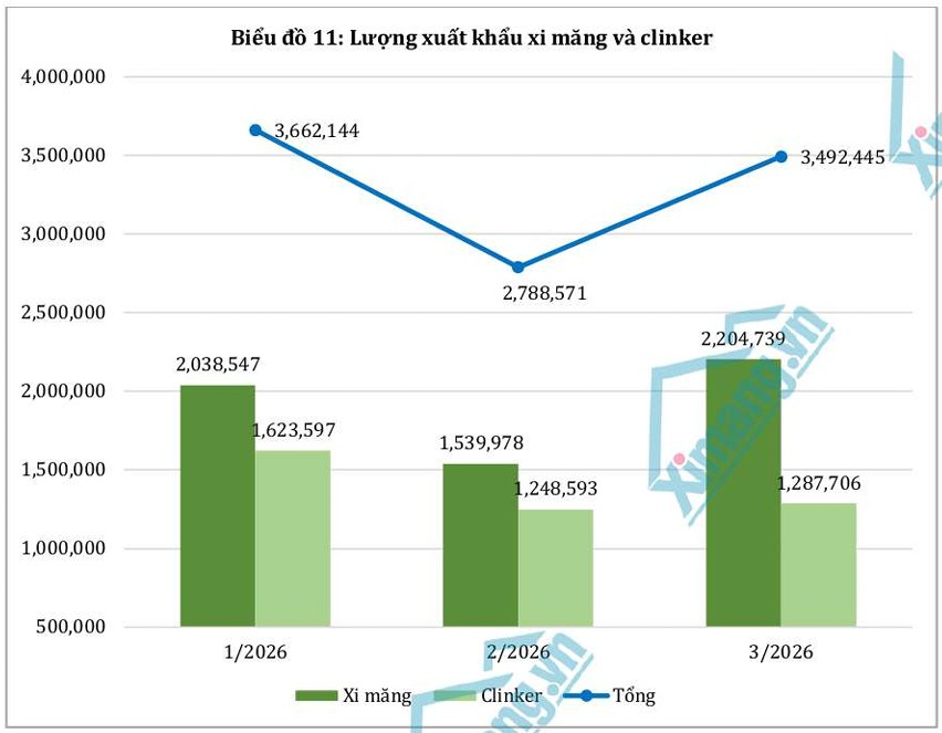 Xuất khẩu xi măng v&agrave; clinker qu&yacute; I/2026 giảm tốc dưới &aacute;p lực logistics v&agrave; cạnh tranh quốc tế
