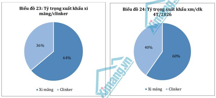 Th&aacute;ng 04/2026: Thị trường xi măng duy tr&igrave; tăng trưởng nhưng bắt đầu chững lại