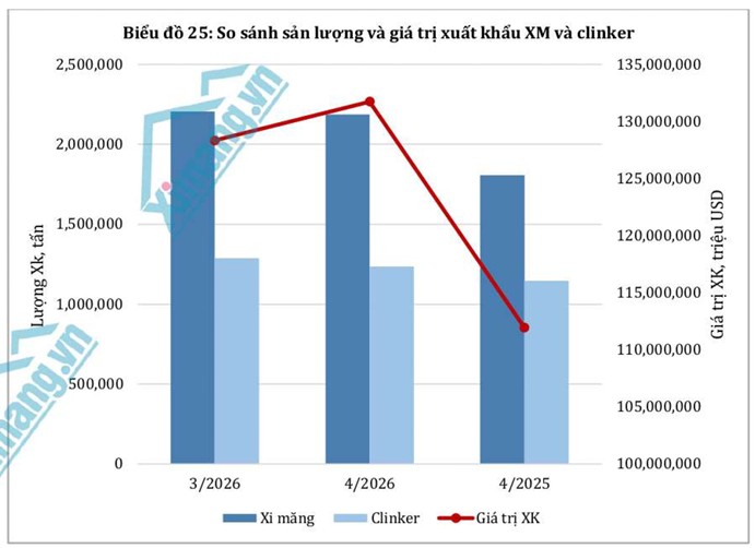 Thị trường xuất khẩu xi măng và clinker tháng 4 giảm nhịp tăng trưởng