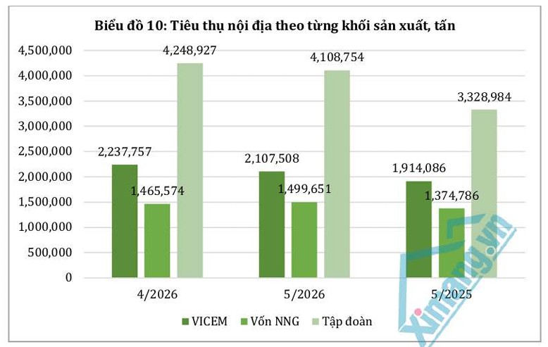 Ti&ecirc;u thụ nội địa tiếp tục hỗ trợ hoạt động sản xuất xi măng
