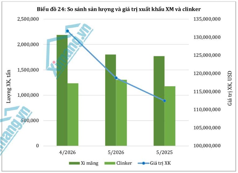 Xuất khẩu giảm tốc trước &aacute;p lực chi ph&iacute; v&agrave; cạnh tranh