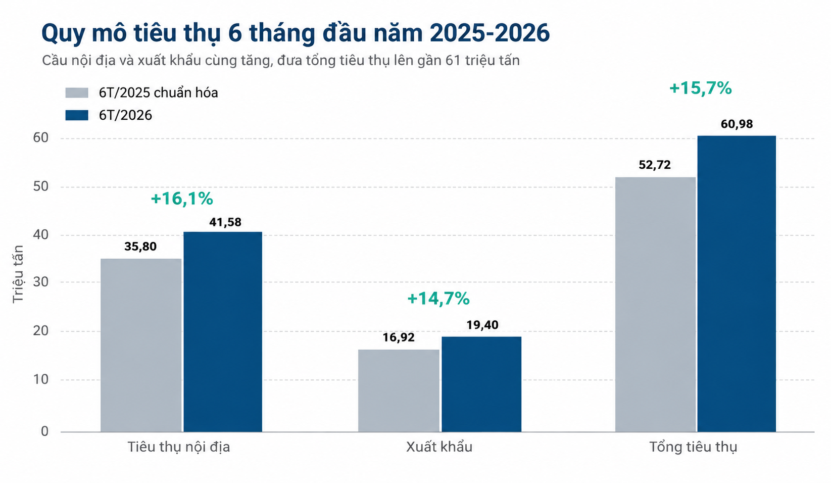 Thị trường xi măng 6 tháng đầu năm 2026: so sánh tổng tiêu thụ, tiêu thụ nội địa và xuất khẩu giữa 6 tháng đầu năm 2025 và 2026