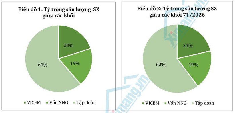 Sản xuất tăng mạnh, khối Tập đoàn dẫn đầu mức tăng