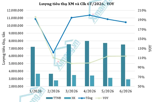 Thị trường xi măng nửa cuối năm phục hồi nhưng vẫn đối mặt nhiều áp lực