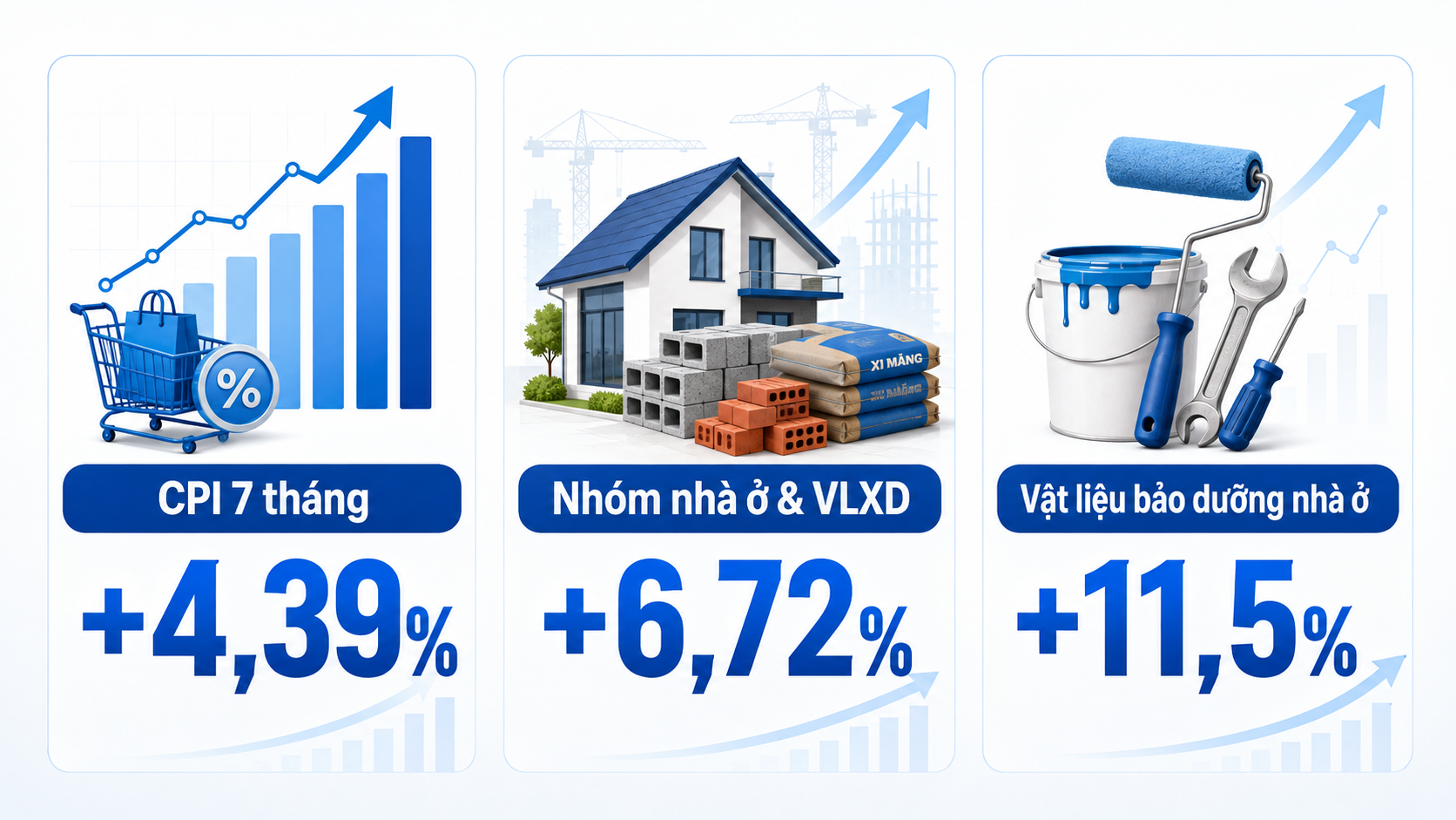Giá vật liệu xây dựng 7 tháng 2026 và mức tăng chi phí bảo dưỡng nhà ở