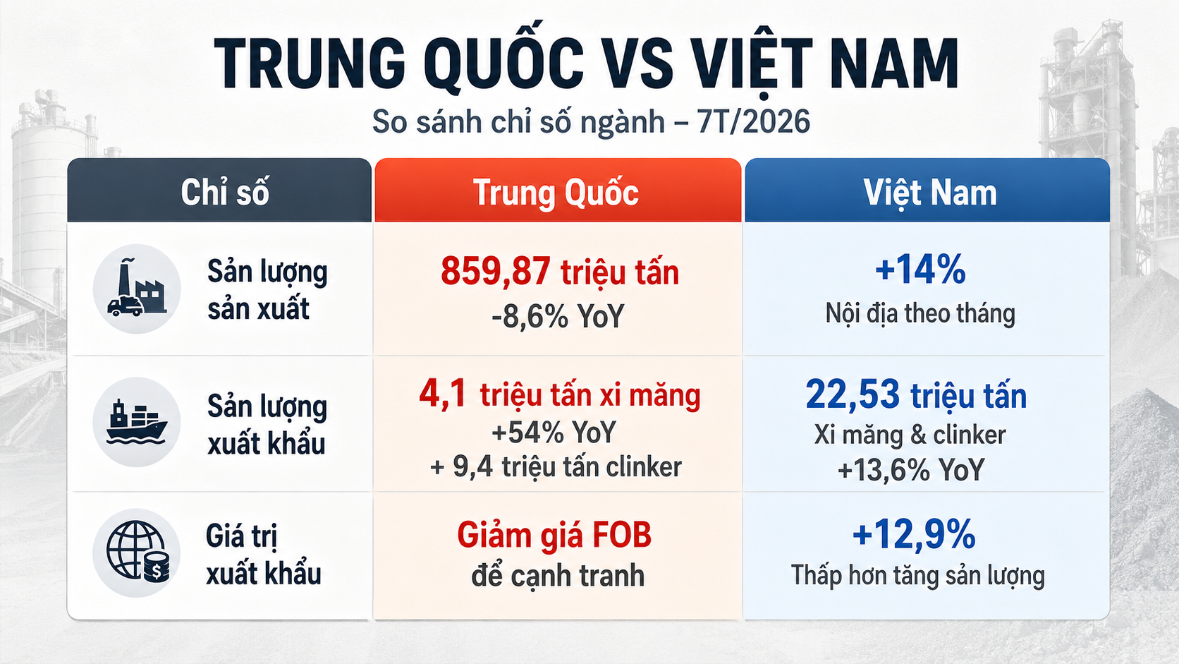 Xuất khẩu xi măng Trung Quốc cạnh tranh với Việt Nam