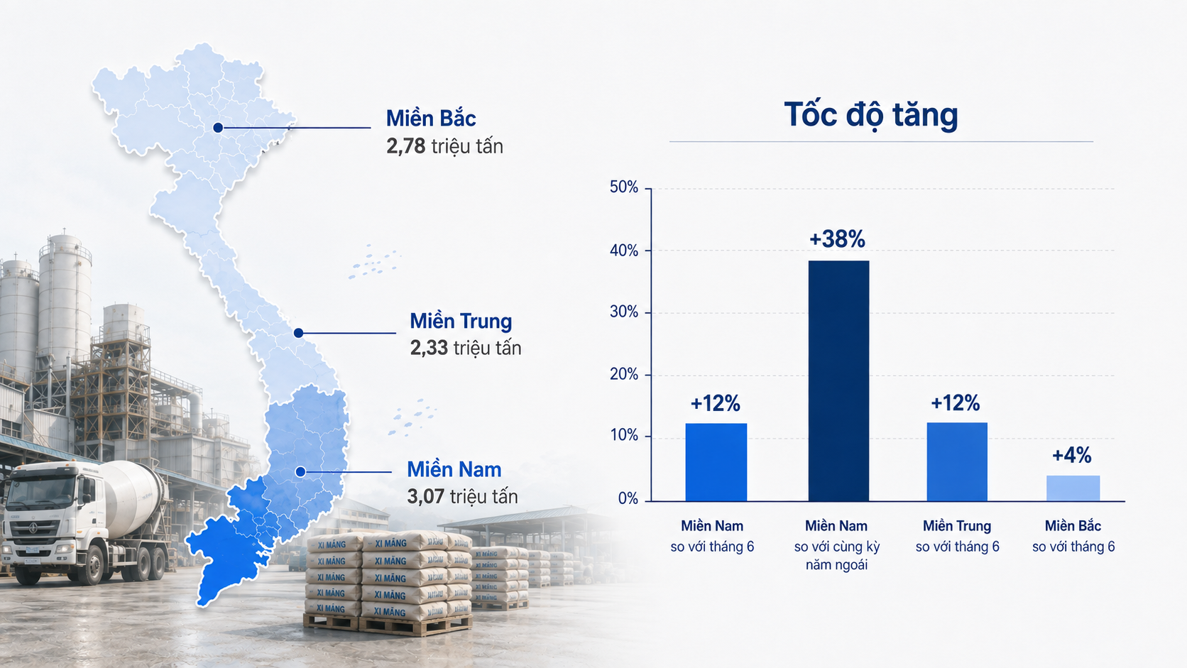 Mức tiêu thụ xi măng miền Bắc, miền Trung, miền Nam trong tháng 7 năm 2026
