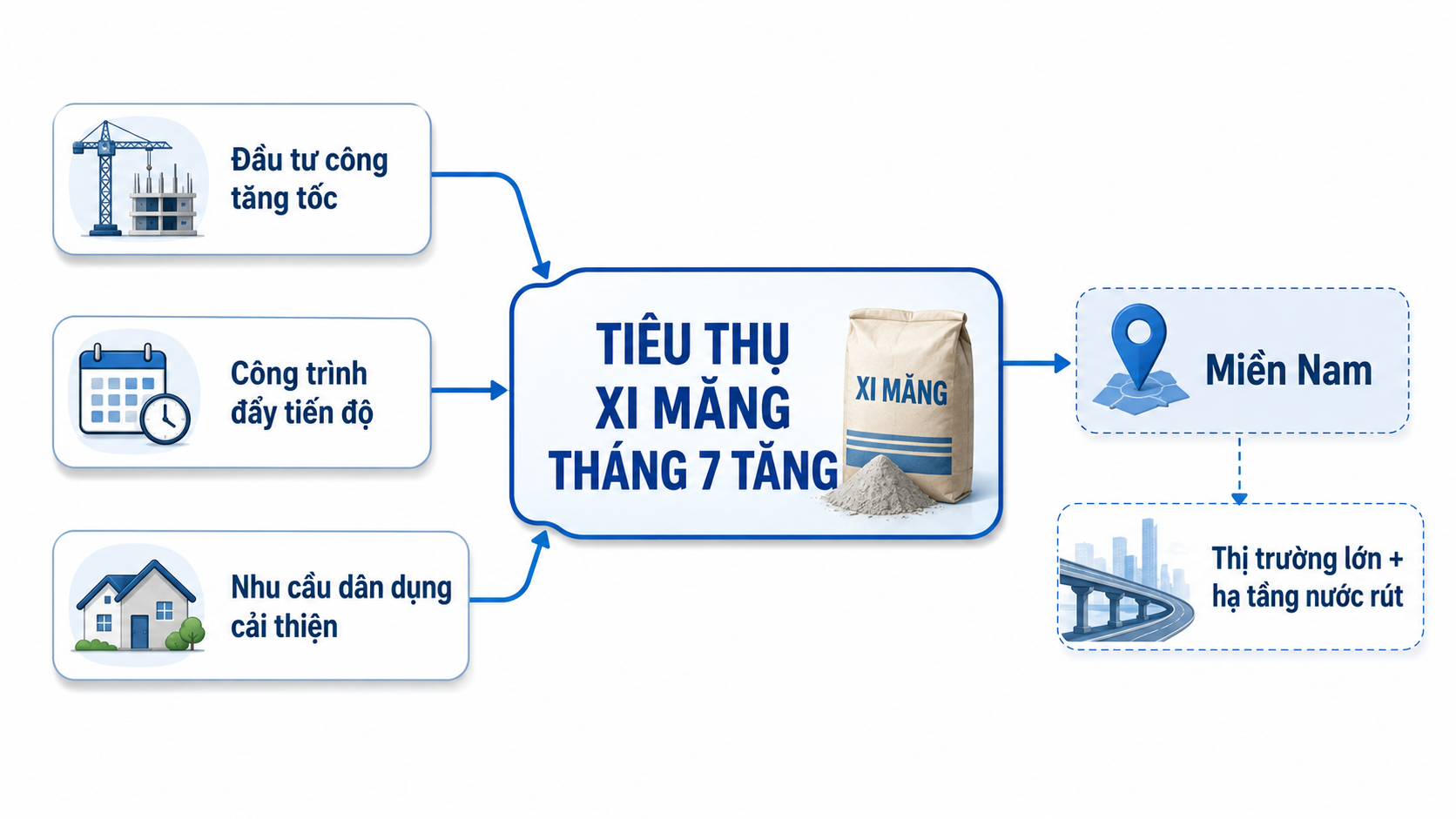 Các động lực hỗ trợ tiêu thụ xi măng tăng trong tháng 7/2026