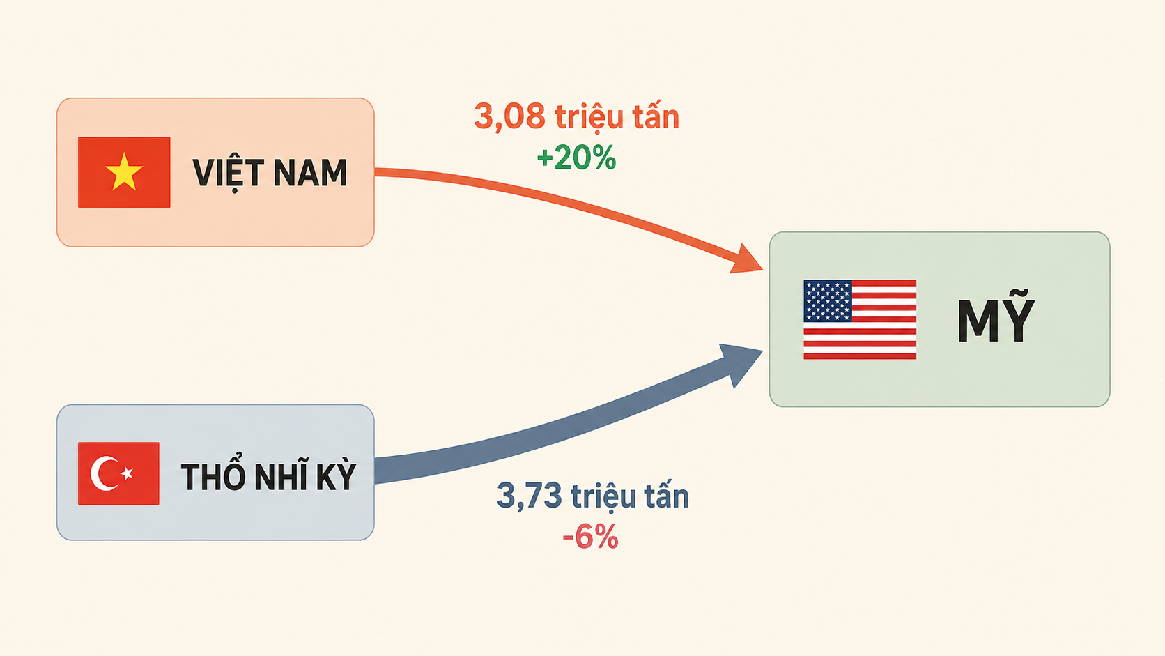uồng chảy xuất khẩu xi măng sang Mỹ của Việt Nam bứt phá tăng 20 phần trăm tại thị trường Mỹ năm 2026