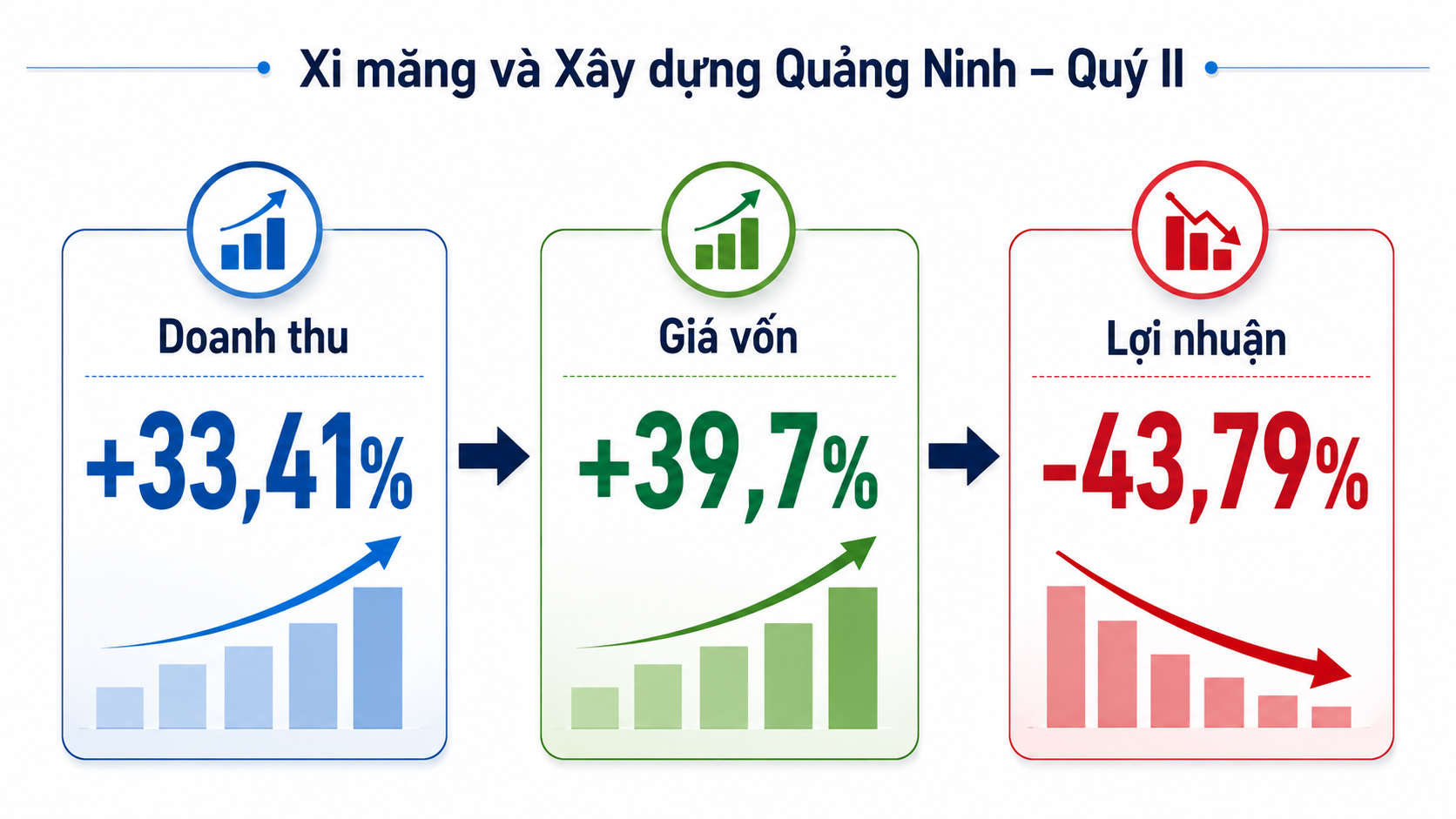 Chi ph&iacute; xi măng tăng nhanh hơn doanh thu trong qu&yacute; II năm 2026.