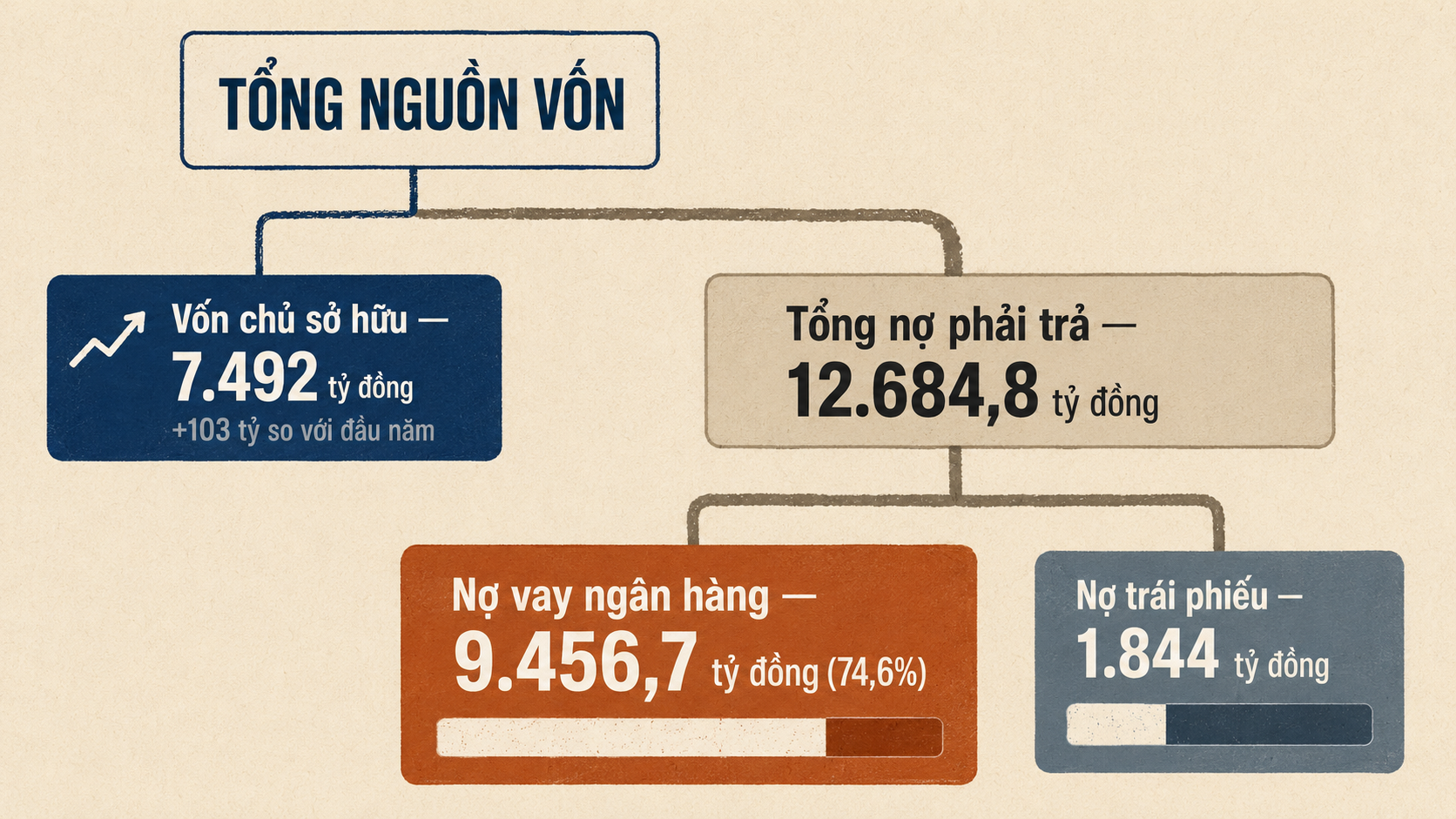 Biểu đồ ph&acirc;n t&iacute;ch cấu tr&uacute;c nợ vay ng&acirc;n h&agrave;ng v&agrave; nợ tr&aacute;i phiếu đằng sau lợi nhuận nửa đầu năm của doanh nghiệp xi măng Xu&acirc;n Th&agrave;nh năm 2026