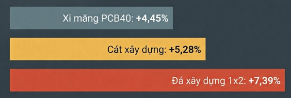 Mức tăng gi&aacute; xi măng, c&aacute;t, đ&aacute; x&acirc;y dựng th&aacute;ng 7/2026 d&ugrave; Bộ X&acirc;y dựng siết quản l&yacute; gi&aacute; vật liệu x&acirc;y dựng