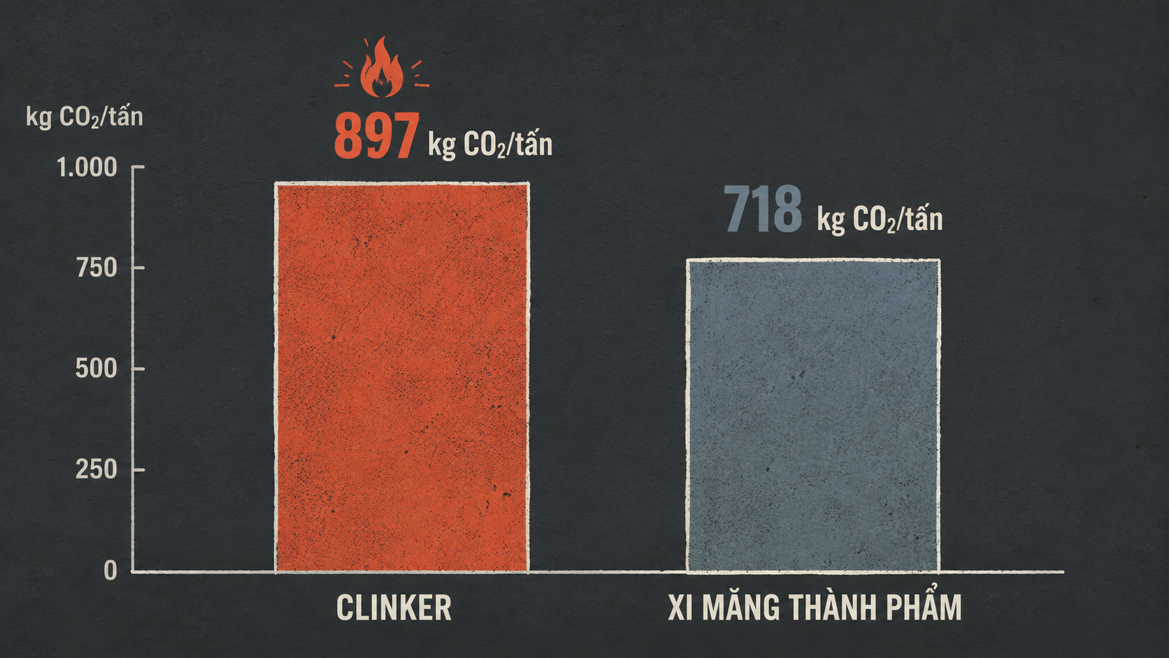 Biểu đồ so sánh hệ số phát thải clinker và xi măng Việt Nam năm 2026 hỗ trợ kiểm kê khí nhà kính trong ngành xi măng