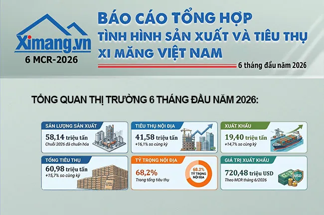 CIDC phát hành Báo cáo Tổng hợp sản xuất và tiêu thụ xi măng 6 tháng đầu năm 2026