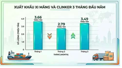 Xuất khẩu xi măng và clinker tiếp tục ghi nhận mức tăng trưởng 2 chữ số