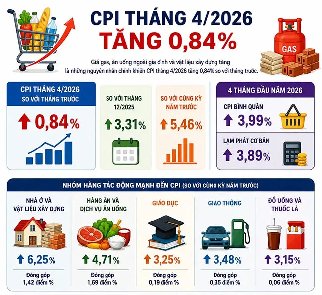 Giá vật liệu xây dựng tiếp tục tạo áp lực lên CPI tháng 4/2026