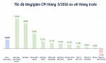 Chi phí xây dựng tiếp tục chịu áp lực khi nhóm vật liệu xây dựng dẫn đầu đà tăng CPI