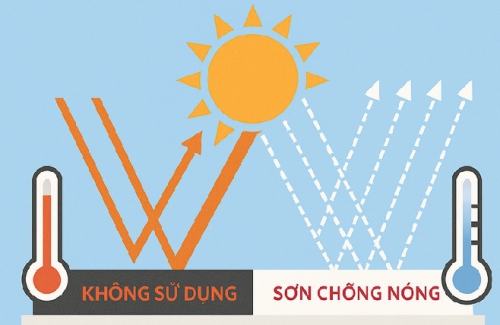 Thị trường sơn chống nóng tường mở rộng
