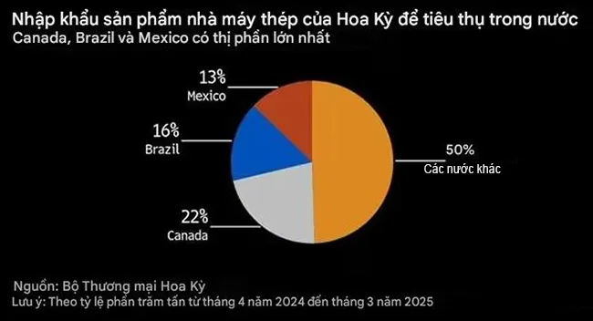 Mỹ áp thuế thép 50%, Canada – Mexico – Brazil đồng loạt dựng hàng rào bảo hộ